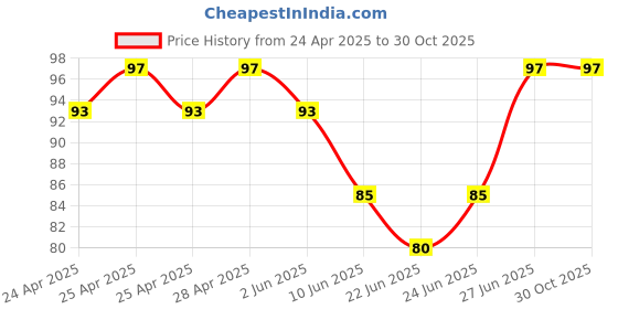 ajio.com cumsin Cotton Seamless Briefs cumsin Price History Graph from 24 Apr 2025 to 30 Oct 2025