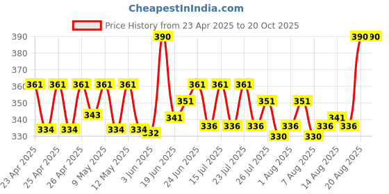 ajio.com intimacy Cotton Seamless Night Slip intimacy Price History Graph from 23 Apr 2025 to 20 Oct 2025