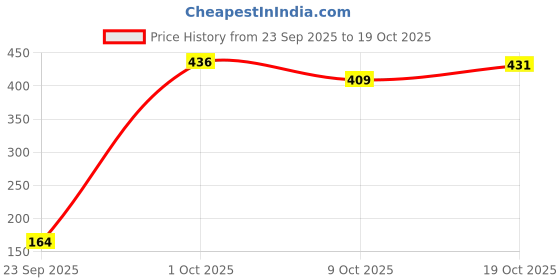 ajio.com zivame Cotton Seamless Regular Camisole zivame Price History Graph from 23 Sep 2025 to 19 Oct 2025