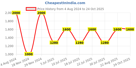 ajio.com muji Cotton Seersucker Single Size Flat Sheet muji Price History Graph from 4 Aug 2024 to 24 Oct 2025