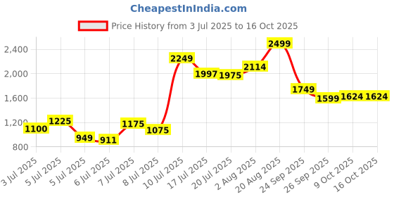 ajio.com the bear house Cotton Self-design Bomber Jacket the bear house Price History Graph from 3 Jul 2025 to 16 Oct 2025