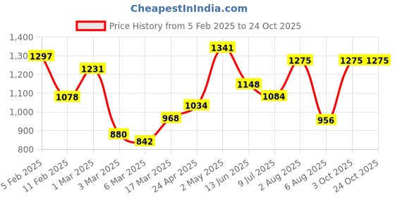 ajio.com rangoli Cotton Set of 2 Bath Towel rangoli Price History Graph from 5 Feb 2025 to 24 Oct 2025