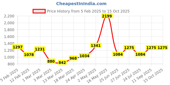 ajio.com rangoli Cotton Set of 2 Bath Towel rangoli Price History Graph from 5 Feb 2025 to 14 Oct 2025