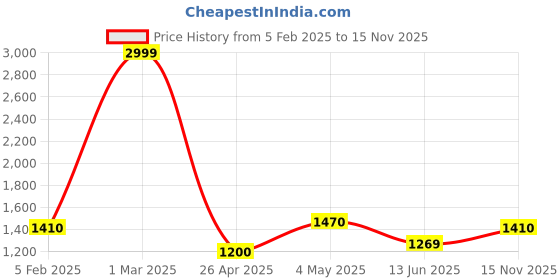 ajio.com rangoli Cotton Set of 2 Gift Set Bath Towel rangoli Price History Graph from 5 Feb 2025 to 15 Nov 2025