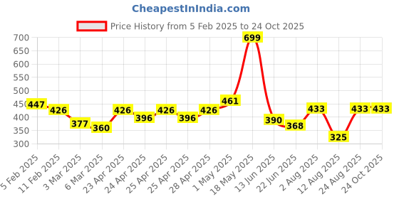 ajio.com rangoli Cotton Set of 2 Hand Towel rangoli Price History Graph from 5 Feb 2025 to 23 Oct 2025