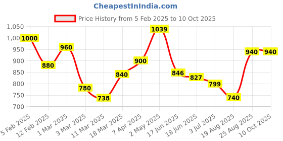 ajio.com rangoli Cotton Set of 3 Bath Towel rangoli Price History Graph from 5 Feb 2025 to 9 Oct 2025