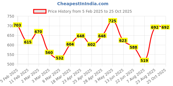 ajio.com rangoli Cotton Set of 3 Hand Towel rangoli Price History Graph from 5 Feb 2025 to 25 Oct 2025