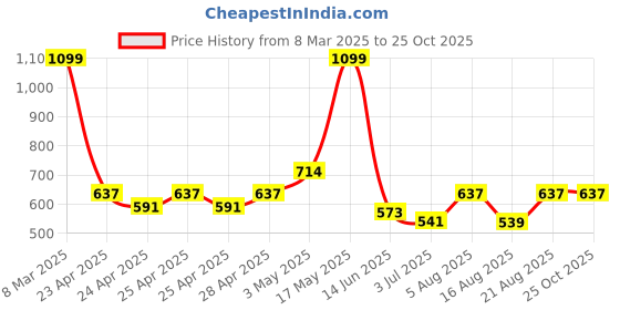 ajio.com rangoli Cotton Set of 3 Hand Towel rangoli Price History Graph from 8 Mar 2025 to 25 Oct 2025