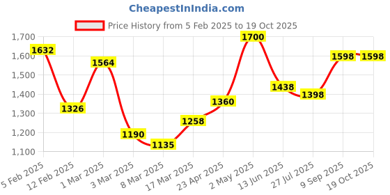 ajio.com rangoli Cotton Set of 4 Bath Towel rangoli Price History Graph from 5 Feb 2025 to 17 Oct 2025