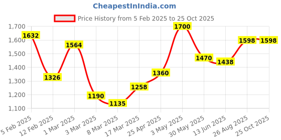 ajio.com rangoli Cotton Set of 4 Bath Towel rangoli Price History Graph from 5 Feb 2025 to 24 Oct 2025