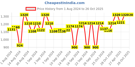 ajio.com devansh Cotton Shade Iron Table Lamp devansh Price History Graph from 1 Aug 2024 to 23 Oct 2025