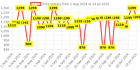 ajio.com devansh Cotton Shade Table Lamp with Steel Base devansh Price History Graph from 1 Aug 2024 to 14 Jul 2025