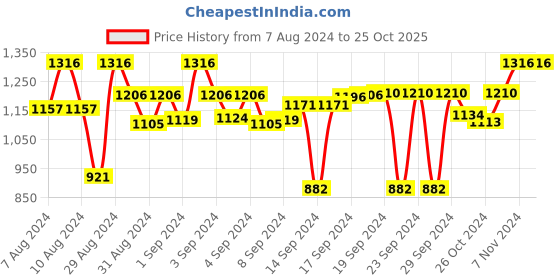 ajio.com devansh Cotton Shade Table Lamp with Wooden Base devansh Price History Graph from 7 Aug 2024 to 25 Oct 2025