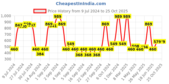 ajio.com saral home Cotton Shaggy Runner 40 x 120 saral home Price History Graph from 9 Jul 2024 to 25 Oct 2025