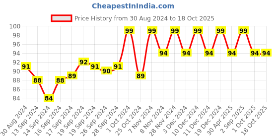 ajio.com damensch Cotton Sheared Face Towel 9" x 9" damensch Price History Graph from 30 Aug 2024 to 18 Oct 2025