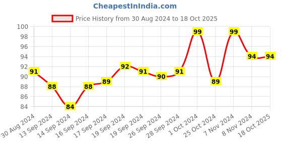 ajio.com damensch Cotton Sheared Face Towel 9" x 9" damensch Price History Graph from 30 Aug 2024 to 18 Oct 2025