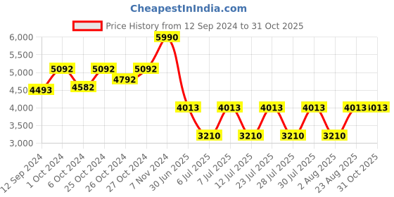 ajio.com muji Cotton Shijira Jinbei muji Price History Graph from 12 Sep 2024 to 31 Oct 2025