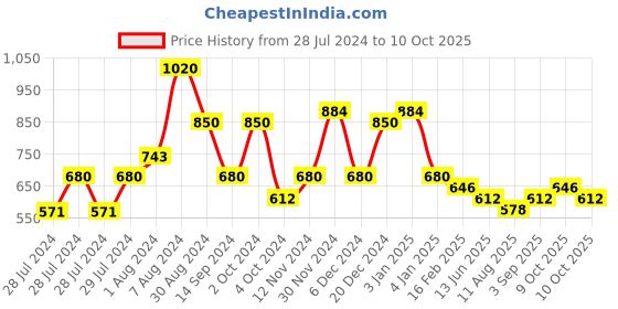 ajio.com red tape Cotton Shirt with Button-Down Collar red tape Price History Graph from 28 Jul 2024 to 10 Oct 2025