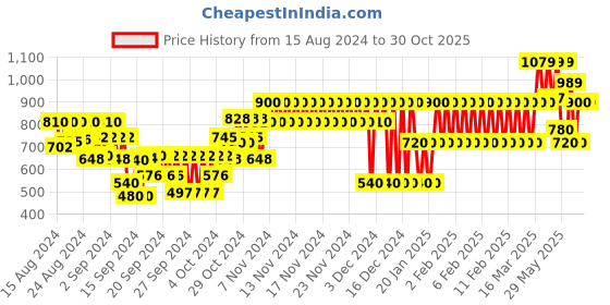 ajio.com gap kids Cotton Shirt with Button-Down Collar gap kids Price History Graph from 15 Aug 2024 to 30 Oct 2025