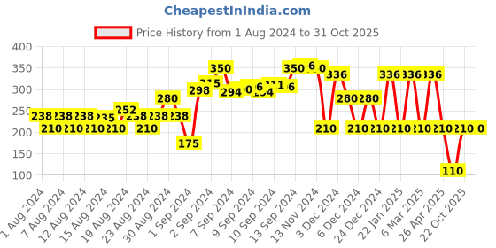 ajio.com rio Cotton Shirt with Flap Pockets rio Price History Graph from 1 Aug 2024 to 30 Oct 2025