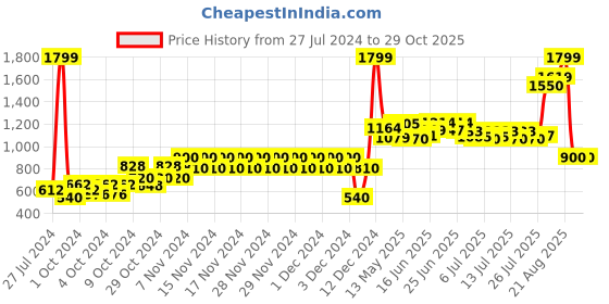 ajio.com pepe jeans Cotton Shirt with Flap Pockets pepe jeans Price History Graph from 27 Jul 2024 to 29 Oct 2025