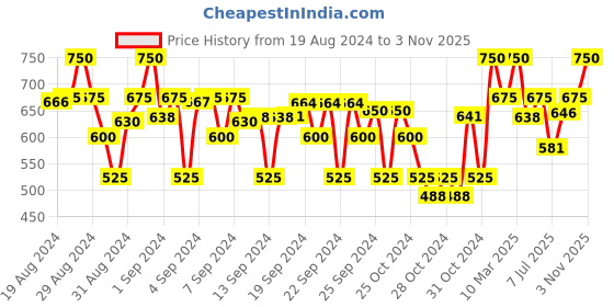 ajio.com crimsoune club Cotton Shirt with Flap Pockets crimsoune club Price History Graph from 19 Aug 2024 to 3 Nov 2025
