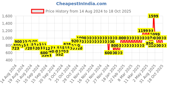 ajio.com gap kids Cotton Shirt with Patch Pocket gap kids Price History Graph from 14 Aug 2024 to 18 Oct 2025