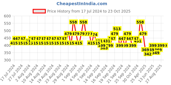 ajio.com even Cotton Short Kurta with Band Collar even Price History Graph from 17 Jul 2024 to 23 Oct 2025