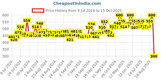 ajio.com cross court Cotton Short Kurta with Mandarin-Collar cross court Price History Graph from 9 Jul 2024 to 15 Oct 2025