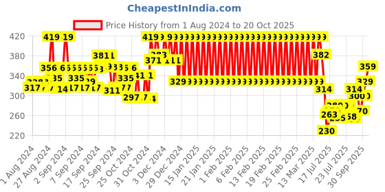 ajio.com mothercare Cotton Shorts with Drawstring Fastening mothercare Price History Graph from 1 Aug 2024 to 20 Oct 2025