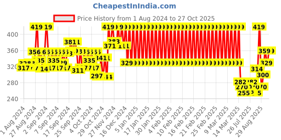 ajio.com mothercare Cotton Shorts with Drawstring Fastening mothercare Price History Graph from 1 Aug 2024 to 27 Oct 2025