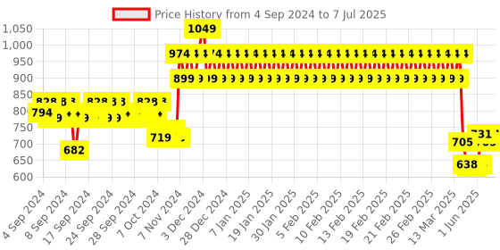 ajio.com h by hamleys Cotton Shorts with Drawstring Waist h by hamleys Price History Graph from 4 Sep 2024 to 7 Jul 2025