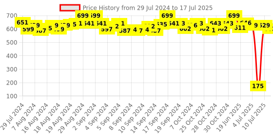 ajio.com little kangaroos Cotton Shorts with Drawstring Waist little kangaroos Price History Graph from 29 Jul 2024 to 17 Jul 2025