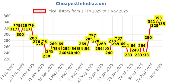 ajio.com mini klub Cotton Shorts with Drawstring Waist mini klub Price History Graph from 1 Feb 2025 to 3 Nov 2025