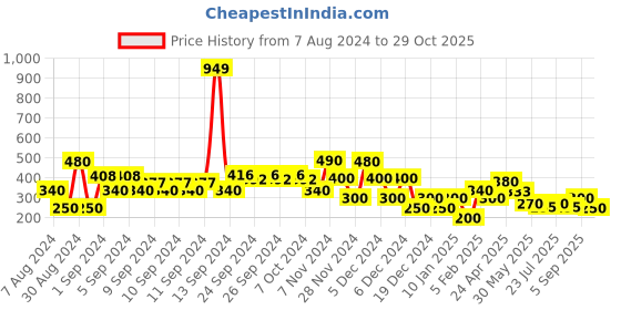 ajio.com lee cooper Cotton Shorts with Elasticated Waist lee cooper Price History Graph from 7 Aug 2024 to 29 Oct 2025