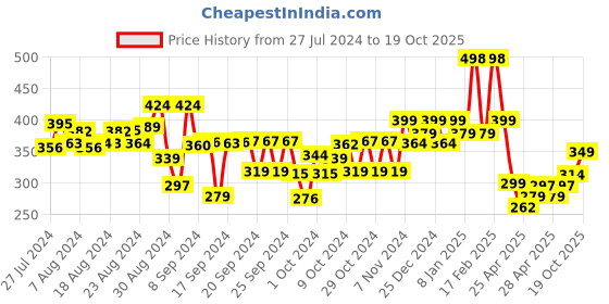 ajio.com kiddopanti Cotton Shorts with Elasticated Waist kiddopanti Price History Graph from 27 Jul 2024 to 19 Oct 2025