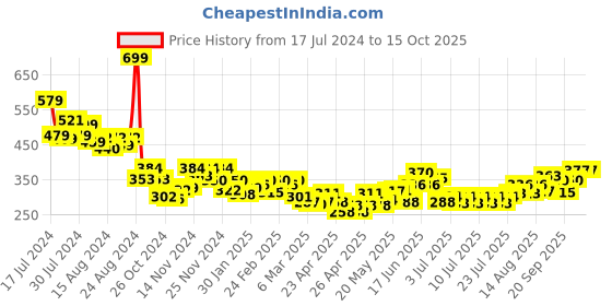ajio.com mini klub Cotton Shorts with Insert Pockets mini klub Price History Graph from 17 Jul 2024 to 15 Oct 2025