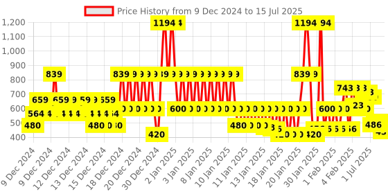 ajio.com u.s. polo assn. Cotton Shorts with Insert Pockets u.s. polo assn. Price History Graph from 9 Dec 2024 to 15 Jul 2025