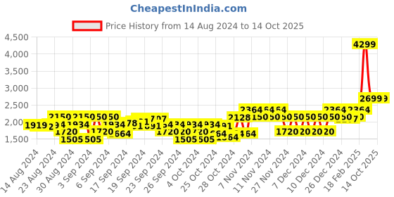 ajio.com gant Cotton Shorts with Insert Pockets gant Price History Graph from 14 Aug 2024 to 14 Oct 2025