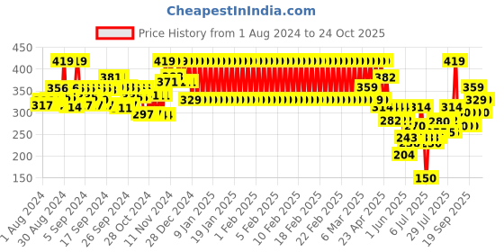 ajio.com mothercare Cotton Shorts with Ruffled Hemlines mothercare Price History Graph from 1 Aug 2024 to 24 Oct 2025