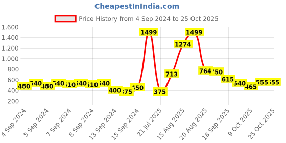 ajio.com u.s. polo assn. Cotton Shorts with Waist Tie-Up u.s. polo assn. Price History Graph from 4 Sep 2024 to 25 Oct 2025