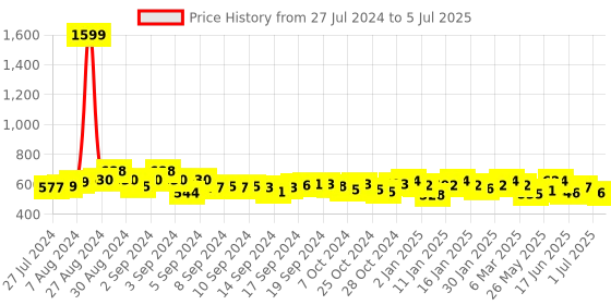 ajio.com cation Cotton Shrug with Open Front cation Price History Graph from 27 Jul 2024 to 5 Jul 2025