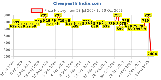 ajio.com indie picks Cotton Silk Kota Dupatta with Zari Border indie picks Price History Graph from 28 Jul 2024 to 19 Oct 2025