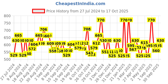 ajio.com jaipur fabric Cotton Single Bedsheet with Pillow Covers jaipur fabric Price History Graph from 27 Jul 2024 to 17 Oct 2025
