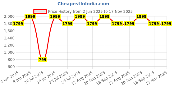 ajio.com h&m Cotton Single Cotton Duvet Cover Set h&m Price History Graph from 2 Jun 2025 to 17 Nov 2025
