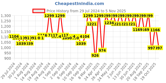 ajio.com fabindia Cotton Sitting Sheep Toy fabindia Price History Graph from 29 Jul 2024 to 5 Nov 2025