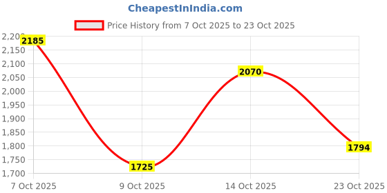 ajio.com suta Cotton Sleeveless Embroidery Blouse with V Neck suta Price History Graph from 7 Oct 2025 to 23 Oct 2025
