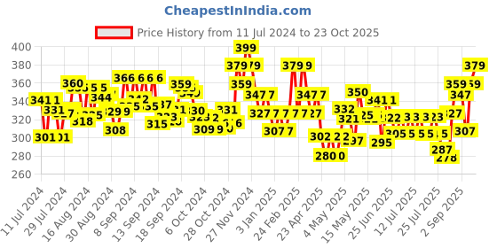 ajio.com damensch Cotton Sleeveless Vest damensch Price History Graph from 11 Jul 2024 to 23 Oct 2025