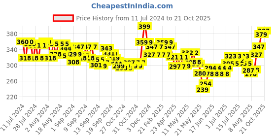ajio.com damensch Cotton Sleeveless Vest damensch Price History Graph from 11 Jul 2024 to 21 Oct 2025