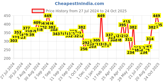 ajio.com levis Cotton Sleeveless Vest levis Price History Graph from 27 Jul 2024 to 24 Oct 2025